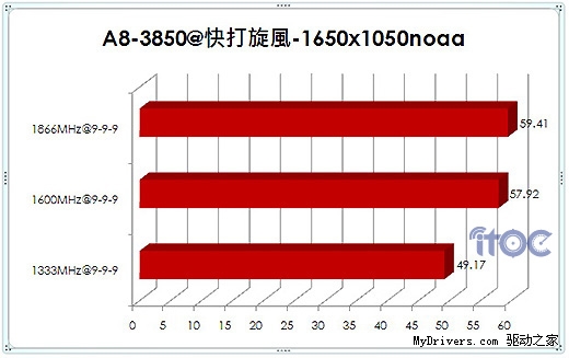 从 DDR 到 DDR3：内存技术的发展历程与变革