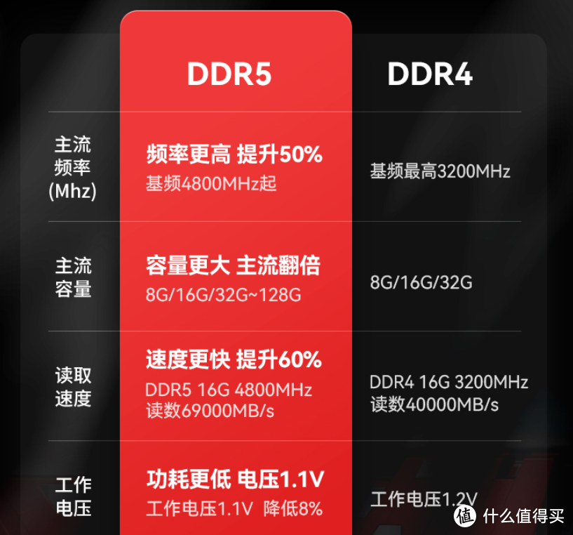 DDR5 效能是否超越 DDR4？技术规格对比与分析  第10张