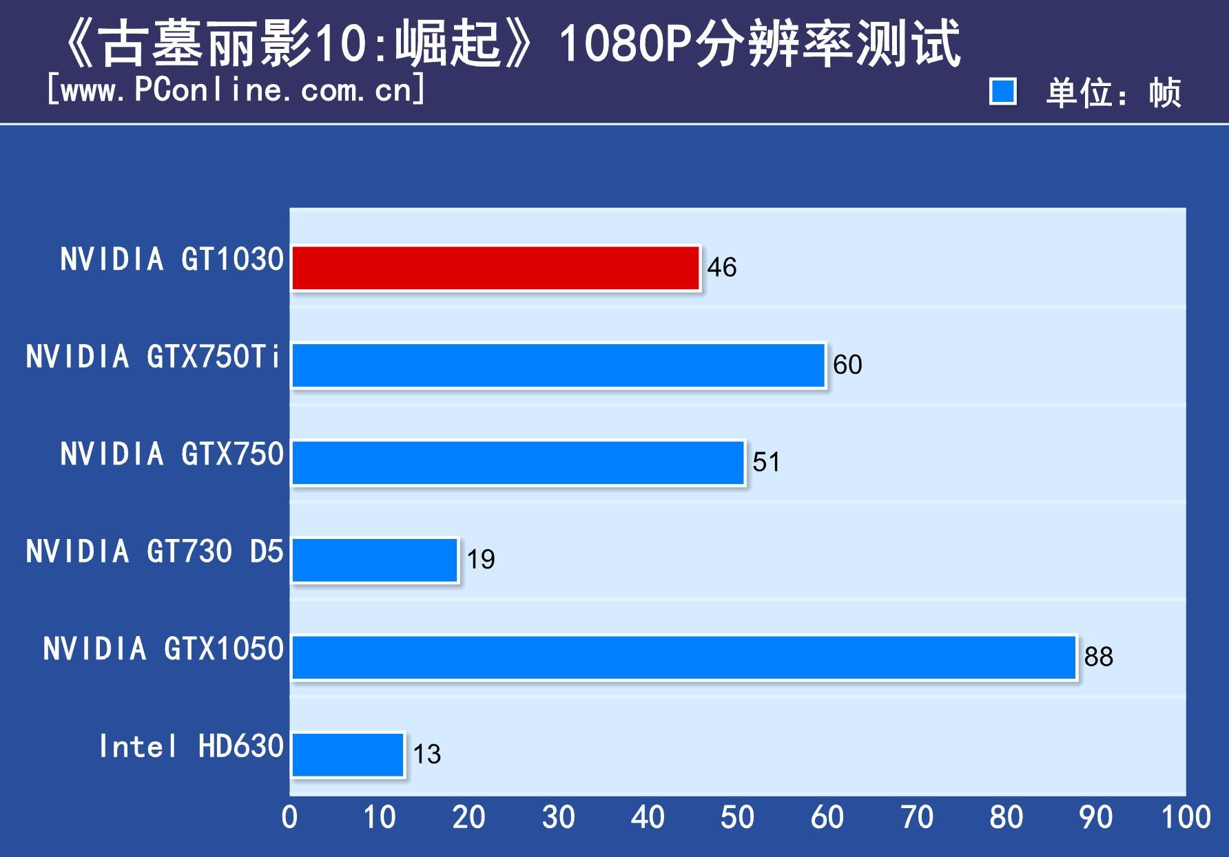 GT1030 显卡与 CUDA 技术相容性全面探讨