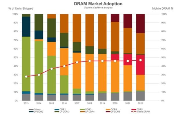 DDR5 与 DDR4 内存技术的创新与市场效应多维度分析  第6张