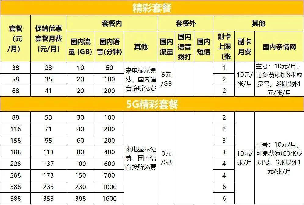 5G 套餐开通流程及相关事项全解析  第8张