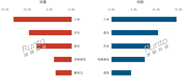 小米监控摄像头销量碾压海康威视，你还在等什么？  第7张