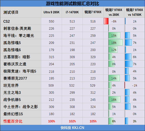 Intel 第 14 代酷睿处理器：游戏性能开倒车，最强宝座恐易主  第10张