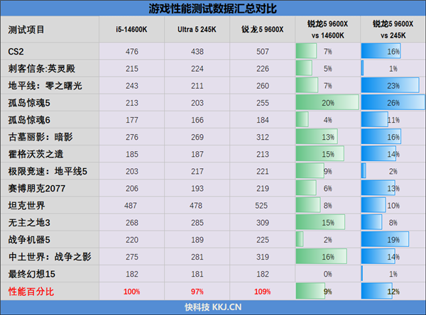 Intel 第 14 代酷睿处理器：游戏性能开倒车，最强宝座恐易主  第16张