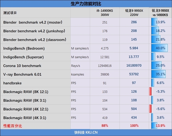 Intel 第 14 代酷睿处理器：游戏性能开倒车，最强宝座恐易主  第8张