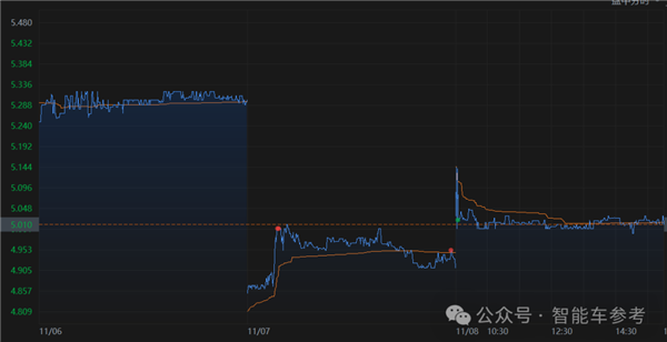 日产爆雷！CEO 带头降薪，股价暴跌，日系车巨头为何沦落至此？  第3张