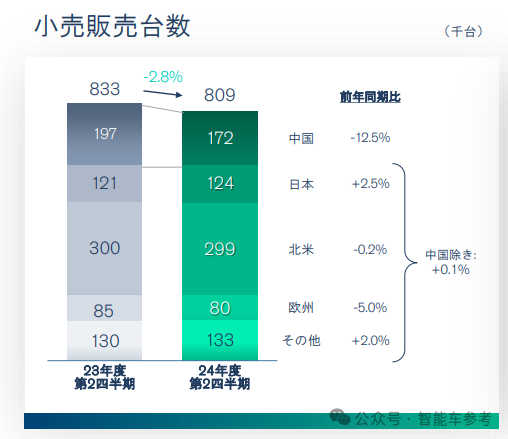 日产爆雷！CEO 带头降薪，股价暴跌，日系车巨头为何沦落至此？  第5张