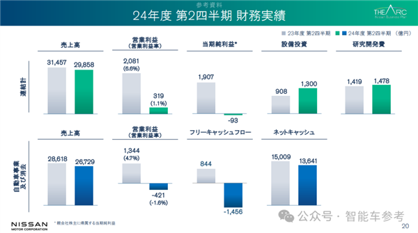 日产爆雷！CEO 带头降薪，股价暴跌，日系车巨头为何沦落至此？  第7张