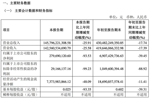 跨国车企净利润断崖式下跌，裁员降薪能否自救？  第9张