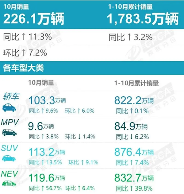 10 月乘用车市场高速增长，新能源渗透率连续四月超 50%，你还在等什么？