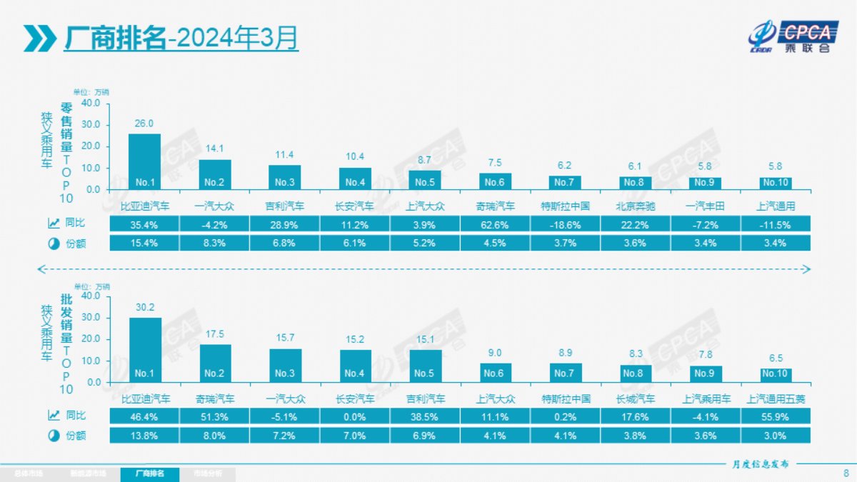 10 月乘用车市场高速增长，新能源渗透率连续四月超 50%，你还在等什么？  第2张