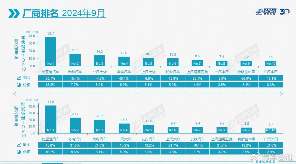 10 月乘用车市场高速增长，新能源渗透率连续四月超 50%，你还在等什么？  第10张