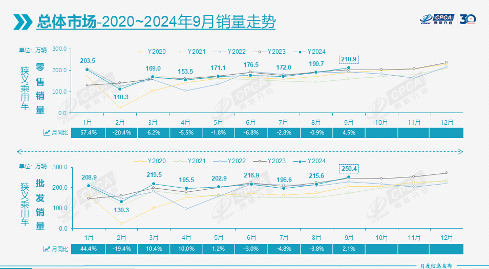 10 月乘用车市场高速增长，新能源渗透率连续四月超 50%，你还在等什么？  第11张