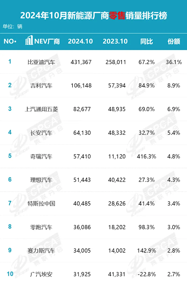 10 月乘用车市场高速增长，新能源渗透率连续四月超 50%，你还在等什么？  第13张