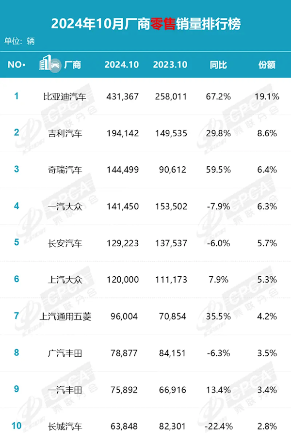 10 月乘用车市场高速增长，新能源渗透率连续四月超 50%，你还在等什么？  第5张