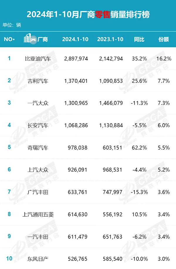 10 月乘用车市场高速增长，新能源渗透率连续四月超 50%，你还在等什么？  第8张