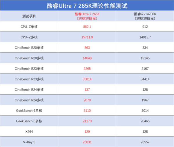 全新酷睿 Ultra 7 265K 评测：性能核频率下降，能效核频率提升，表现究竟如何？  第17张