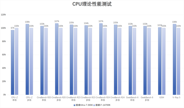 全新酷睿 Ultra 7 265K 评测：性能核频率下降，能效核频率提升，表现究竟如何？  第19张