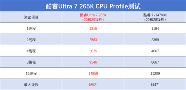 全新酷睿 Ultra 7 265K 评测：性能核频率下降，能效核频率提升，表现究竟如何？  第21张