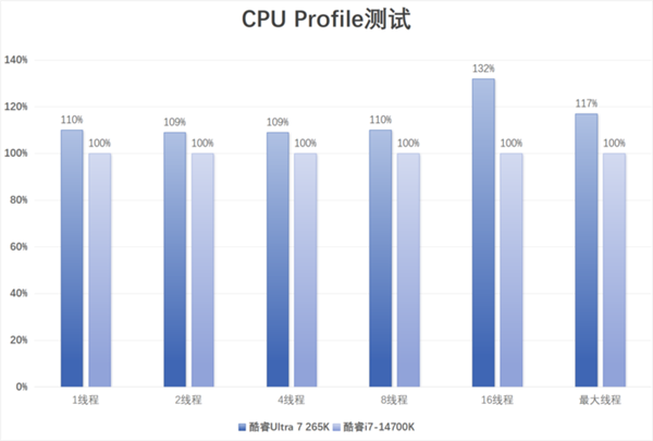 全新酷睿 Ultra 7 265K 评测：性能核频率下降，能效核频率提升，表现究竟如何？  第23张