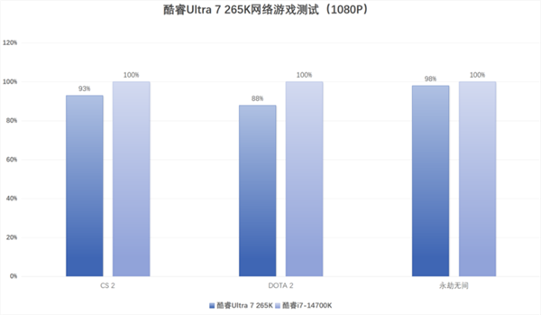 全新酷睿 Ultra 7 265K 评测：性能核频率下降，能效核频率提升，表现究竟如何？  第26张