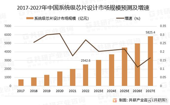 中国芯片设计业面临挑战：3626家企业竞争加剧，龙头企业增速乏力