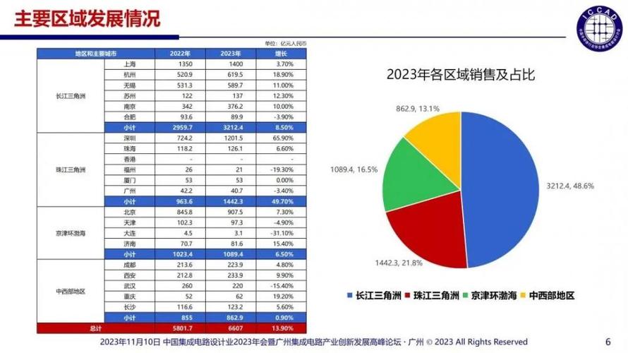 中国芯片设计业面临挑战：3626家企业竞争加剧，龙头企业增速乏力  第2张