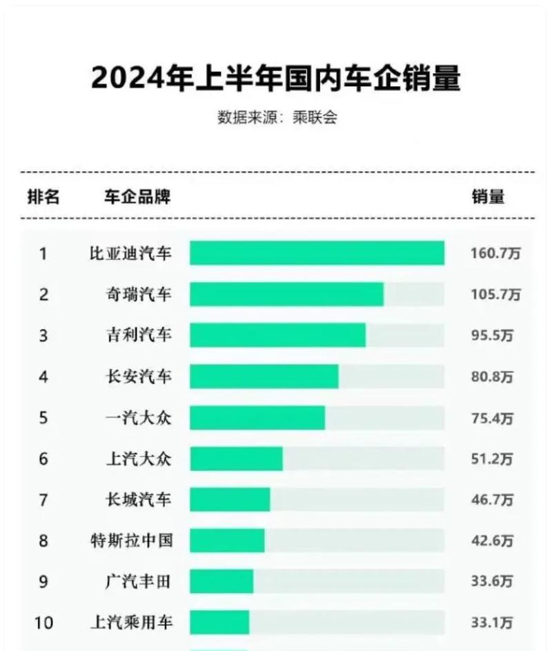 2024年11月中国汽车品牌销量大揭秘：比亚迪稳居榜首，新势力品牌异军突起