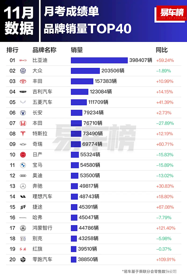 2024年11月中国汽车品牌销量大揭秘：比亚迪稳居榜首，新势力品牌异军突起  第2张