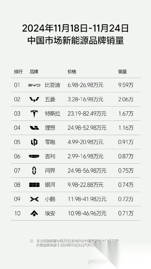 2024年11月中国汽车品牌销量大揭秘：比亚迪稳居榜首，新势力品牌异军突起  第7张