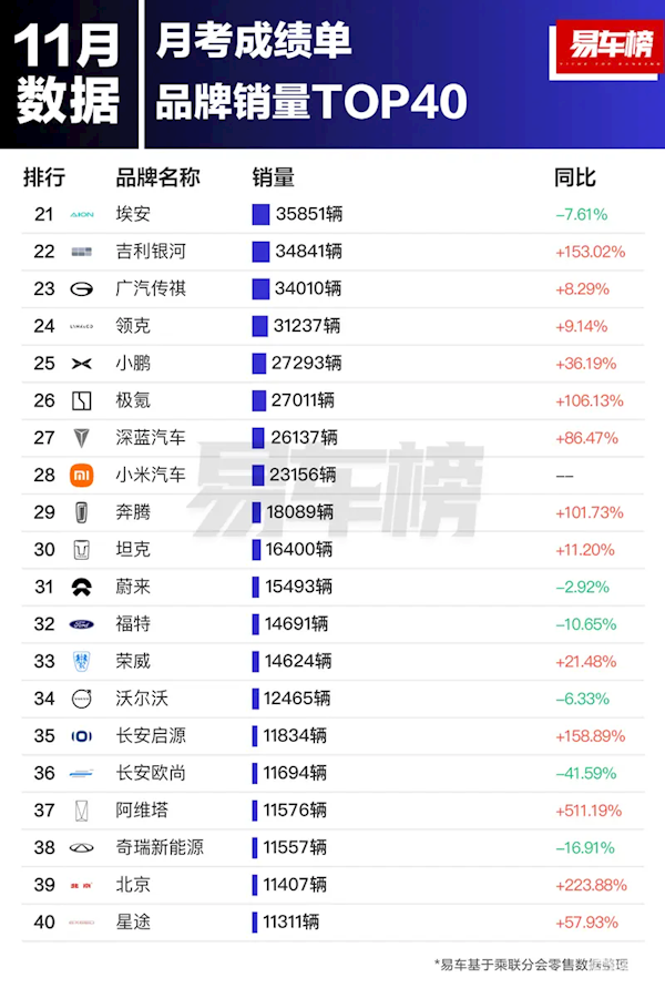 2024年11月中国汽车品牌销量大揭秘：比亚迪稳居榜首，新势力品牌异军突起  第8张