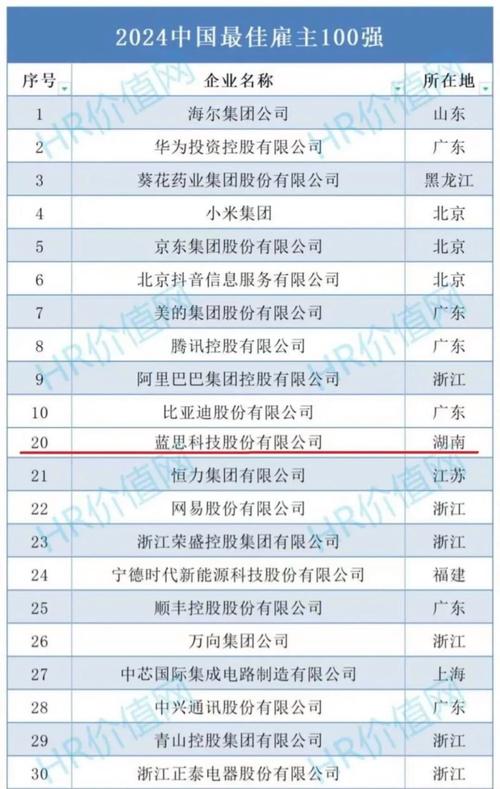 2024年度最佳雇主揭晓！这些行业巨头为何能脱颖而出？  第3张