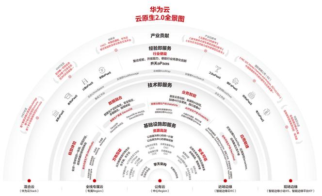 2024华为云开源开发者论坛：揭秘AI与云原生融合的未来趋势  第5张