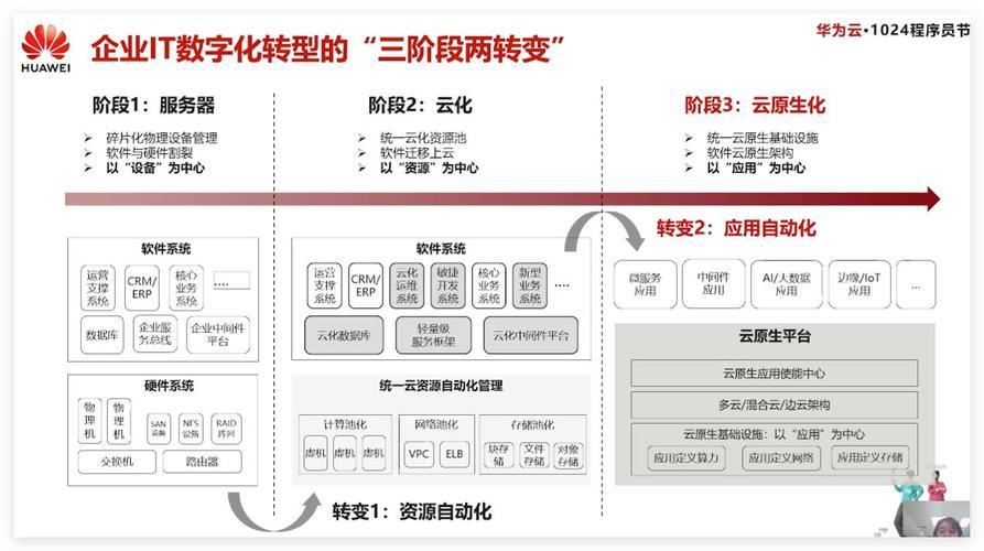 2024华为云开源开发者论坛：揭秘AI与云原生融合的未来趋势  第9张