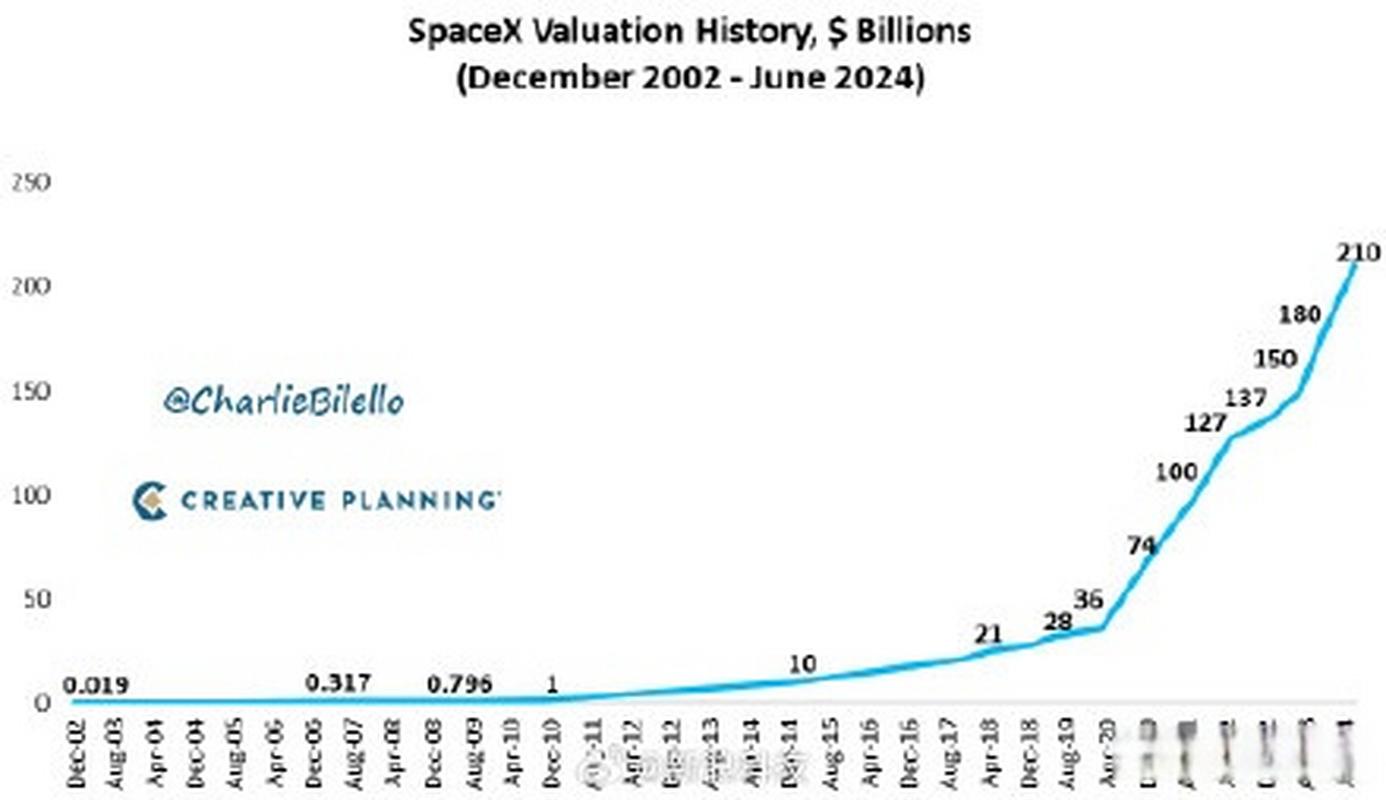 SpaceX估值飙升至3500亿美元，马斯克身家再创新高，内部股份交易引爆市场  第3张