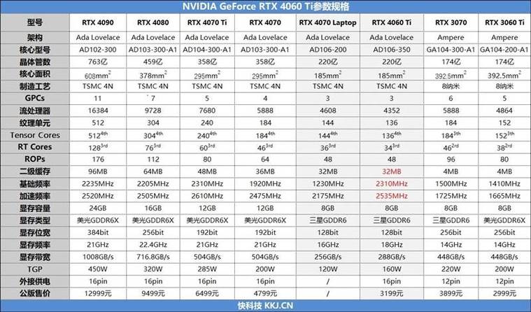 RTX 4060光追性能竟不如老旧RTX 3060，2024年显卡市场大反转