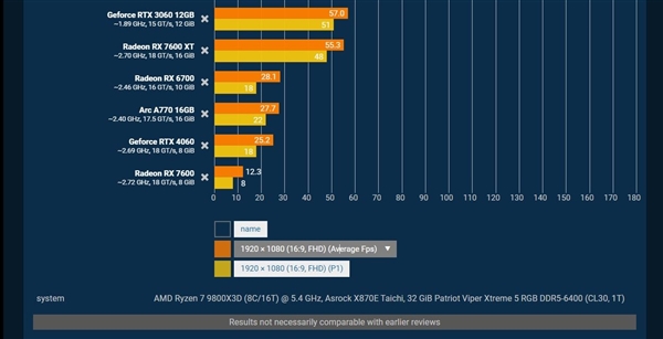 RTX 4060光追性能竟不如老旧RTX 3060，2024年显卡市场大反转  第6张