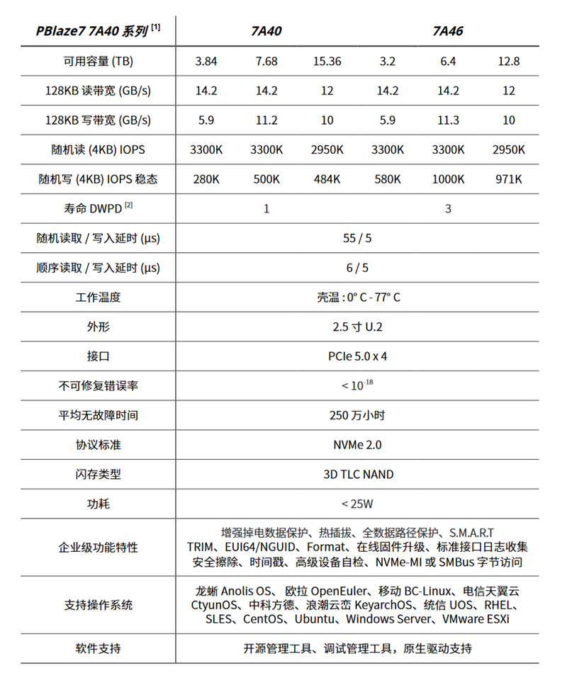 国产PCIe 5.0 SSD新王者诞生！PBlaze7 7A40全面超越，速度惊人  第11张