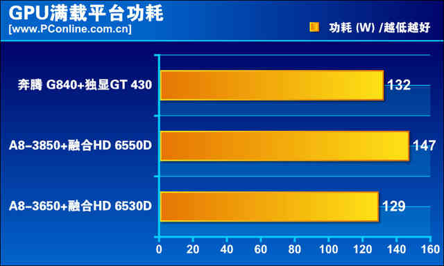 GTX 650 vs HD 7750：功耗、散热、性能全面对比  第3张