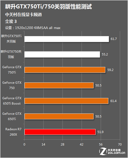 GTX 650 vs HD 7750：功耗、散热、性能全面对比  第7张