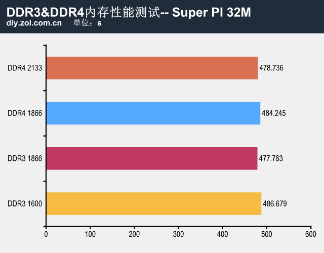 DDR3与DDR4内存对比：性能、能效比与成本，如何选择更适合你的内存技术？  第7张