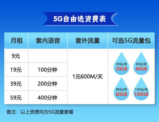 如何选择适合自己的5G套餐？个人需求决定使用量  第3张