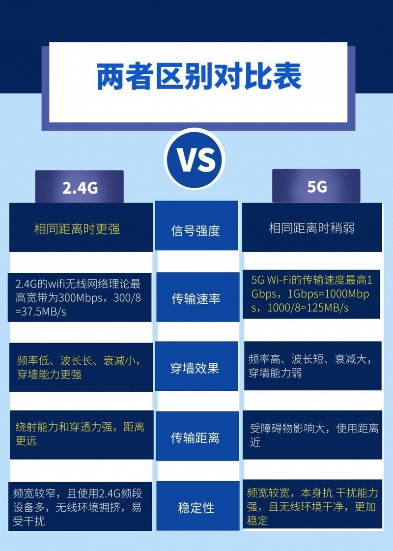 探秘2.4G与5G网络：稳定保障下的生活与工作新体验  第8张