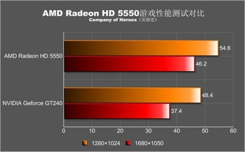 HD5550 与 GT240：两款经典显卡的感悟与体验分享