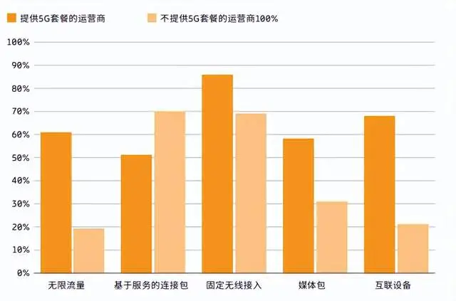 厦门 5G 网络发展现状及 手机投资计划分析  第4张