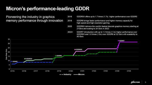 你还在用 DDR5 显存？美光 DDR6 显存来袭，速度提升、功耗降低，游戏体验更上一层楼  第8张