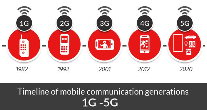 5G 网络如何改变我们的生活？下载速度提升百倍，上传速度快如闪电