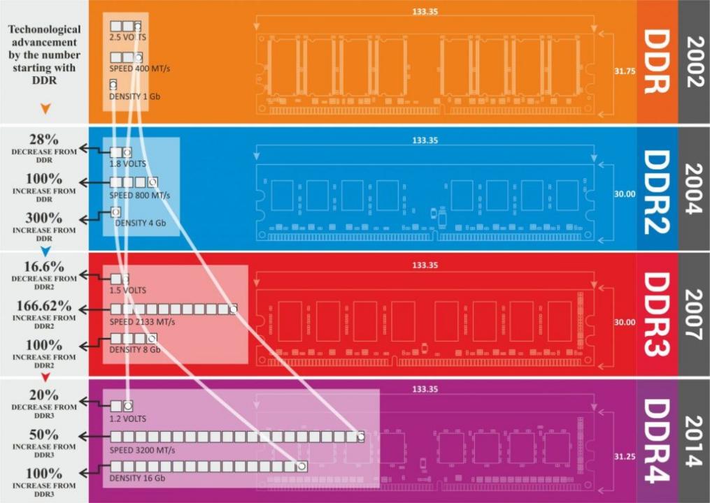 DDR、DDR2、DDR3、DDR4 和 DDR5 内存如何选择？频率越高越好吗？  第8张