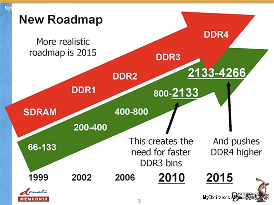 DDR3 内存技术：800MHz 频率的诞生与确立，引领行业标准  第7张