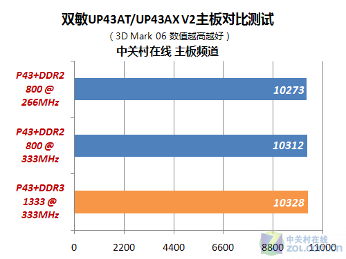 DDR31333 与 DDR31600 内存模块：频率差异对系统性能的影响  第9张